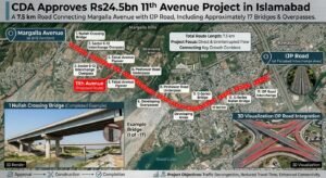 CDA approves Rs24.5 billion 11th Avenue road project connecting Margalla Avenue with IJP Road in Islamabad