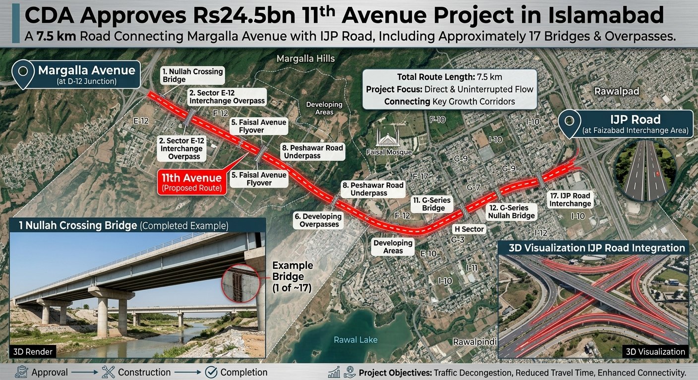 CDA approves Rs24.5 billion 11th Avenue road project connecting Margalla Avenue with IJP Road in Islamabad